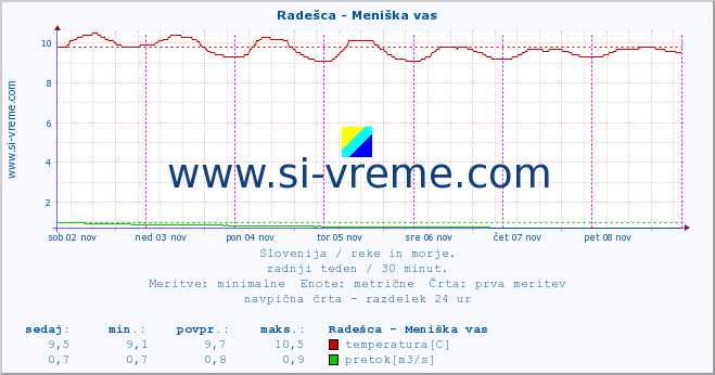 POVPREČJE :: Radešca - Meniška vas :: temperatura | pretok | višina :: zadnji teden / 30 minut.