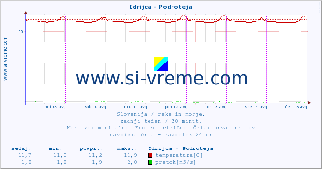 POVPREČJE :: Idrijca - Podroteja :: temperatura | pretok | višina :: zadnji teden / 30 minut.