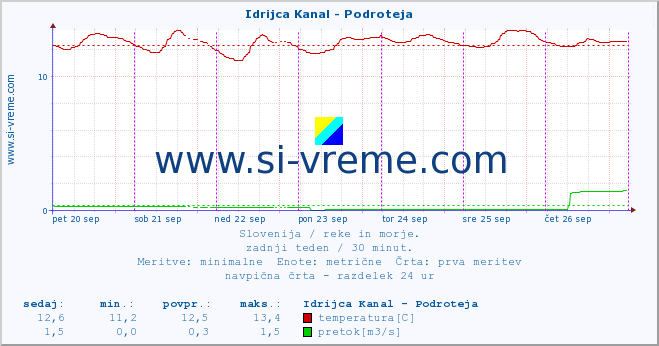 POVPREČJE :: Idrijca Kanal - Podroteja :: temperatura | pretok | višina :: zadnji teden / 30 minut.