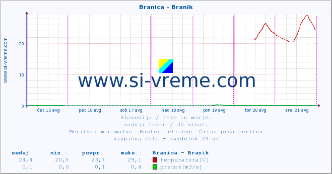 POVPREČJE :: Branica - Branik :: temperatura | pretok | višina :: zadnji teden / 30 minut.