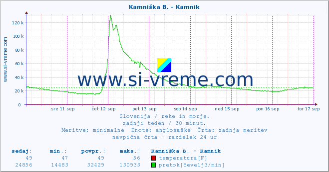 POVPREČJE :: Kamniška B. - Kamnik :: temperatura | pretok | višina :: zadnji teden / 30 minut.