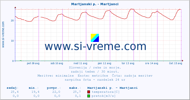 POVPREČJE :: Martjanski p. - Martjanci :: temperatura | pretok | višina :: zadnji teden / 30 minut.