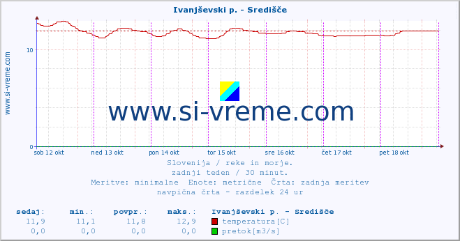 POVPREČJE :: Ivanjševski p. - Središče :: temperatura | pretok | višina :: zadnji teden / 30 minut.