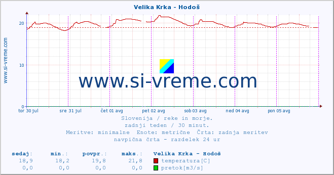 POVPREČJE :: Velika Krka - Hodoš :: temperatura | pretok | višina :: zadnji teden / 30 minut.