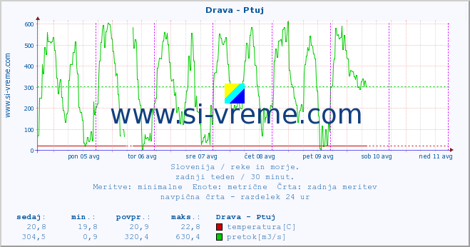 POVPREČJE :: Drava - Ptuj :: temperatura | pretok | višina :: zadnji teden / 30 minut.