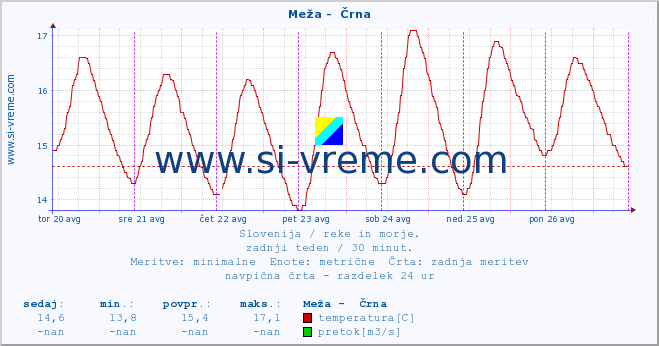 POVPREČJE :: Meža -  Črna :: temperatura | pretok | višina :: zadnji teden / 30 minut.