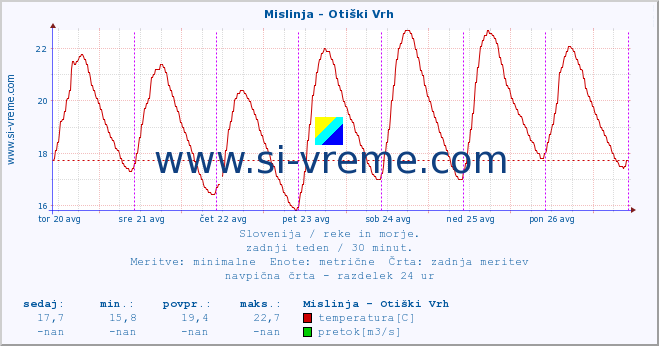 POVPREČJE :: Mislinja - Otiški Vrh :: temperatura | pretok | višina :: zadnji teden / 30 minut.