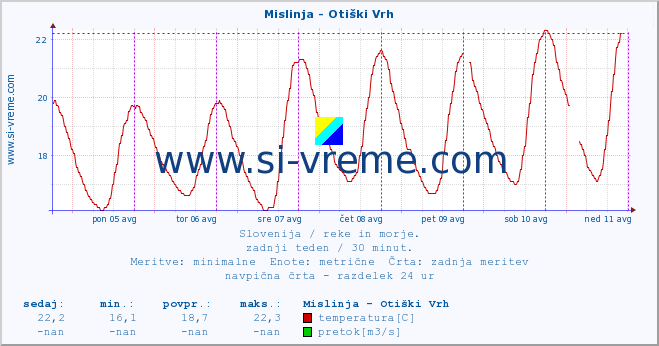 POVPREČJE :: Mislinja - Otiški Vrh :: temperatura | pretok | višina :: zadnji teden / 30 minut.