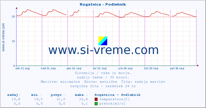 POVPREČJE :: Rogatnica - Podlehnik :: temperatura | pretok | višina :: zadnji teden / 30 minut.