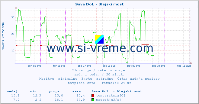 POVPREČJE :: Sava Dol. - Blejski most :: temperatura | pretok | višina :: zadnji teden / 30 minut.