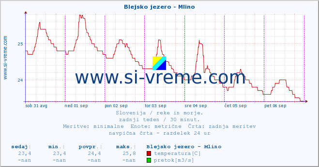 POVPREČJE :: Blejsko jezero - Mlino :: temperatura | pretok | višina :: zadnji teden / 30 minut.