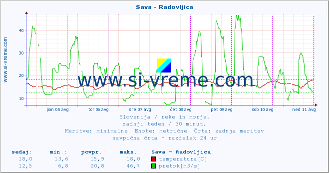 POVPREČJE :: Sava - Radovljica :: temperatura | pretok | višina :: zadnji teden / 30 minut.