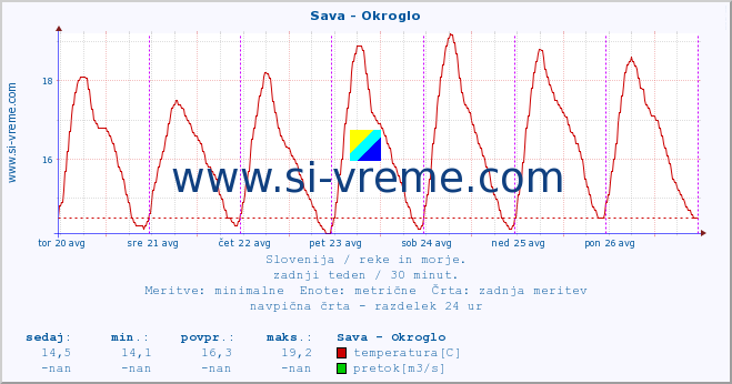 POVPREČJE :: Sava - Okroglo :: temperatura | pretok | višina :: zadnji teden / 30 minut.