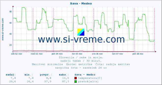 POVPREČJE :: Sava - Medno :: temperatura | pretok | višina :: zadnji teden / 30 minut.