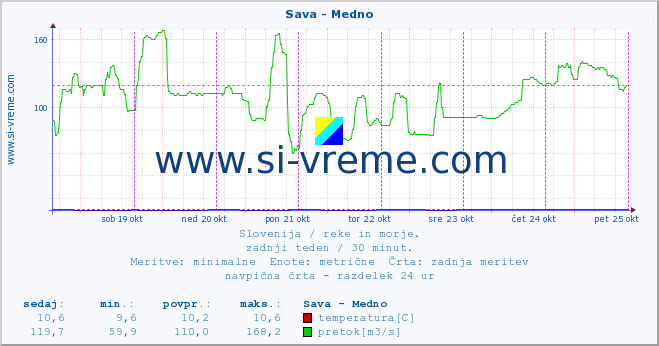 POVPREČJE :: Sava - Medno :: temperatura | pretok | višina :: zadnji teden / 30 minut.