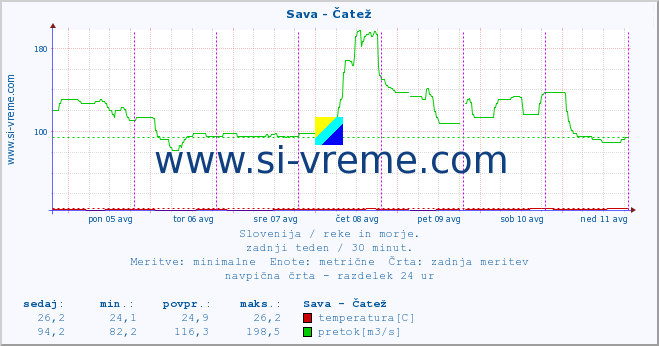 POVPREČJE :: Sava - Čatež :: temperatura | pretok | višina :: zadnji teden / 30 minut.