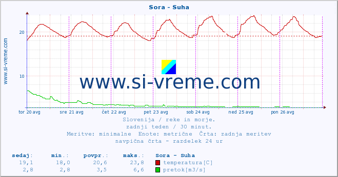 POVPREČJE :: Sora - Suha :: temperatura | pretok | višina :: zadnji teden / 30 minut.