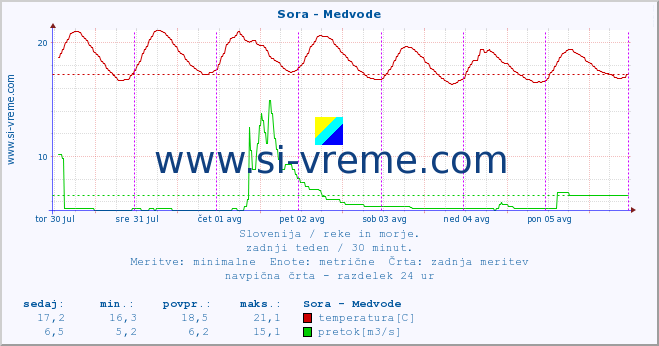 POVPREČJE :: Sora - Medvode :: temperatura | pretok | višina :: zadnji teden / 30 minut.