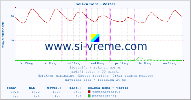 POVPREČJE :: Selška Sora - Vešter :: temperatura | pretok | višina :: zadnji teden / 30 minut.