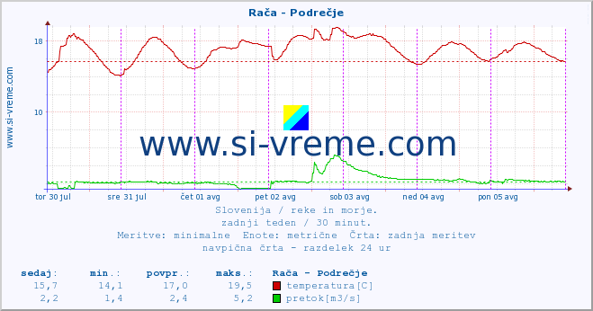 POVPREČJE :: Rača - Podrečje :: temperatura | pretok | višina :: zadnji teden / 30 minut.