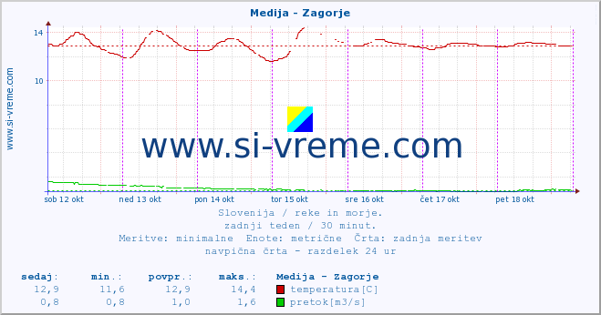 POVPREČJE :: Medija - Zagorje :: temperatura | pretok | višina :: zadnji teden / 30 minut.