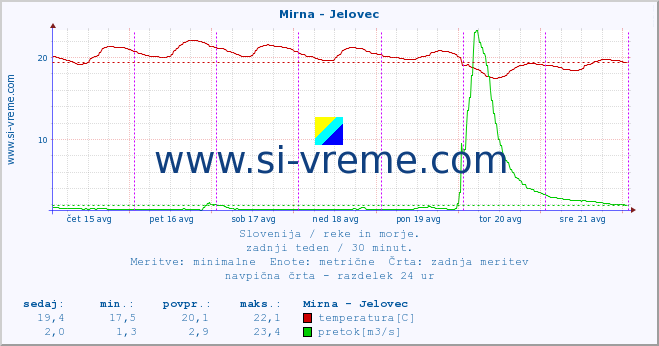 POVPREČJE :: Mirna - Jelovec :: temperatura | pretok | višina :: zadnji teden / 30 minut.