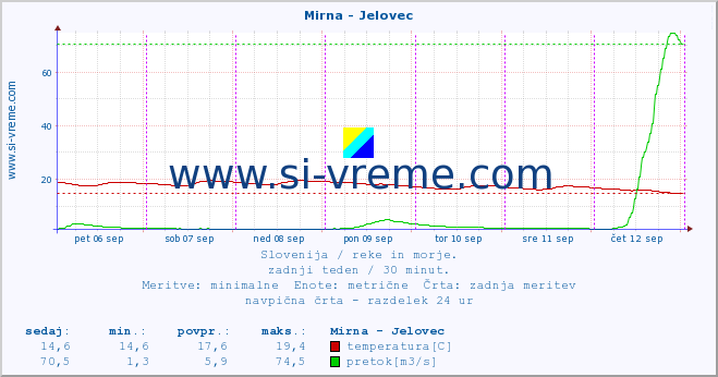 POVPREČJE :: Mirna - Jelovec :: temperatura | pretok | višina :: zadnji teden / 30 minut.