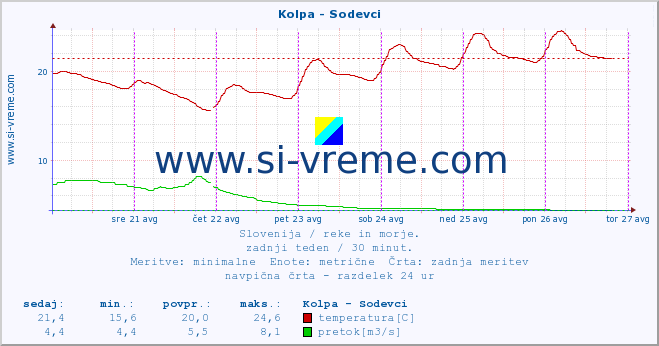 POVPREČJE :: Kolpa - Sodevci :: temperatura | pretok | višina :: zadnji teden / 30 minut.