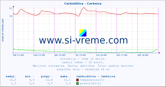 POVPREČJE :: Cerkniščica - Cerknica :: temperatura | pretok | višina :: zadnji teden / 30 minut.