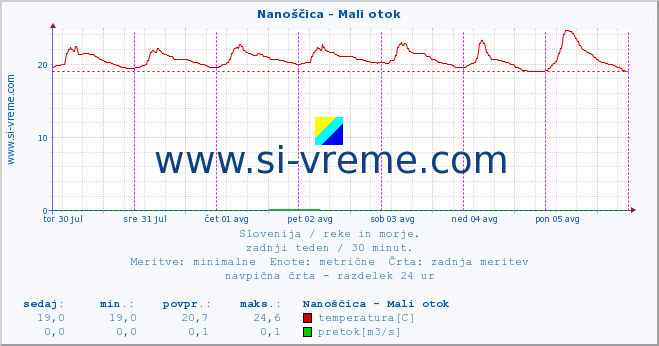 POVPREČJE :: Nanoščica - Mali otok :: temperatura | pretok | višina :: zadnji teden / 30 minut.