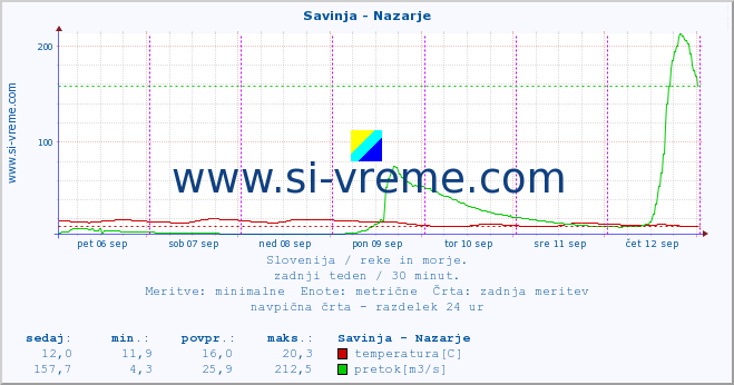 POVPREČJE :: Savinja - Nazarje :: temperatura | pretok | višina :: zadnji teden / 30 minut.