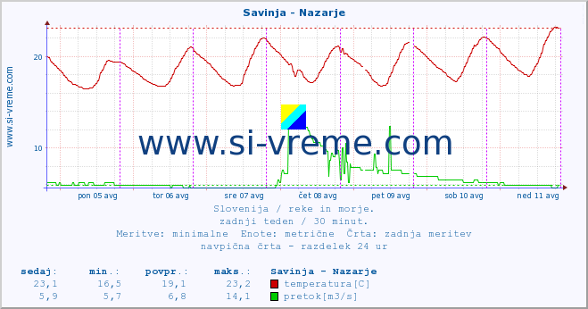 POVPREČJE :: Savinja - Nazarje :: temperatura | pretok | višina :: zadnji teden / 30 minut.