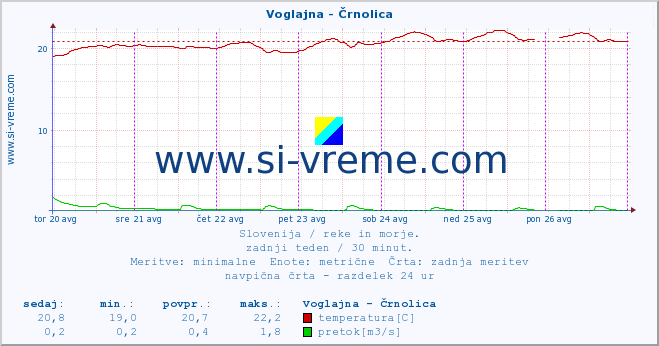 POVPREČJE :: Voglajna - Črnolica :: temperatura | pretok | višina :: zadnji teden / 30 minut.