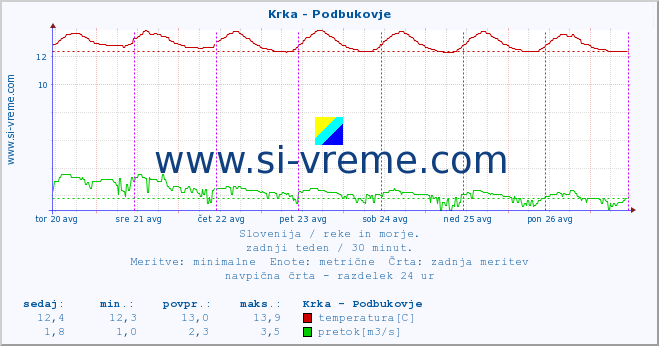 POVPREČJE :: Krka - Podbukovje :: temperatura | pretok | višina :: zadnji teden / 30 minut.