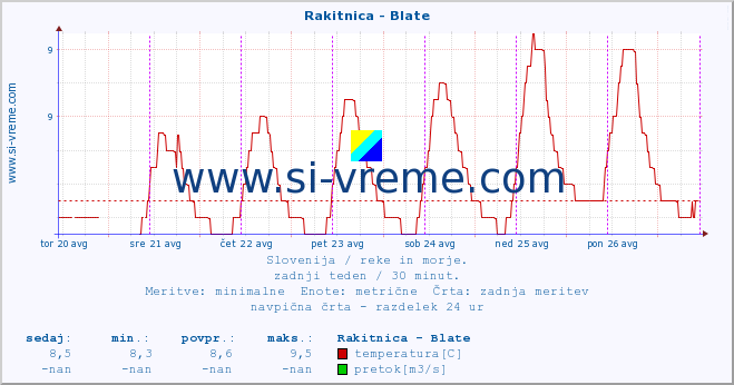 POVPREČJE :: Rakitnica - Blate :: temperatura | pretok | višina :: zadnji teden / 30 minut.