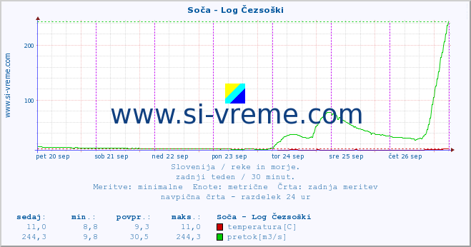 POVPREČJE :: Soča - Log Čezsoški :: temperatura | pretok | višina :: zadnji teden / 30 minut.