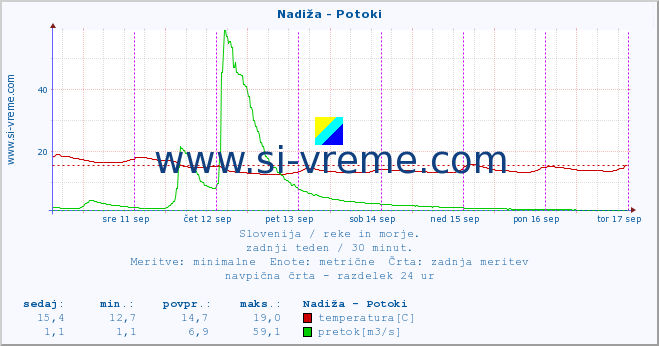 POVPREČJE :: Nadiža - Potoki :: temperatura | pretok | višina :: zadnji teden / 30 minut.