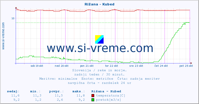 POVPREČJE :: Rižana - Kubed :: temperatura | pretok | višina :: zadnji teden / 30 minut.