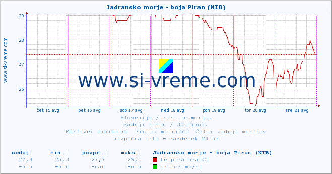 POVPREČJE :: Jadransko morje - boja Piran (NIB) :: temperatura | pretok | višina :: zadnji teden / 30 minut.