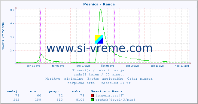 POVPREČJE :: Pesnica - Ranca :: temperatura | pretok | višina :: zadnji teden / 30 minut.