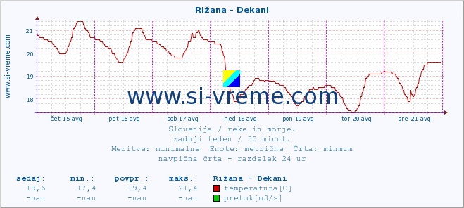 POVPREČJE :: Rižana - Dekani :: temperatura | pretok | višina :: zadnji teden / 30 minut.