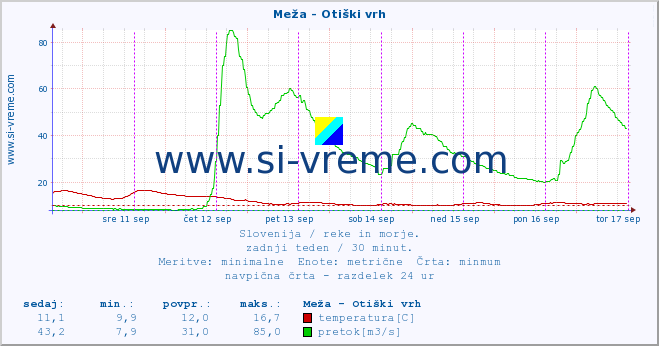 POVPREČJE :: Meža - Otiški vrh :: temperatura | pretok | višina :: zadnji teden / 30 minut.