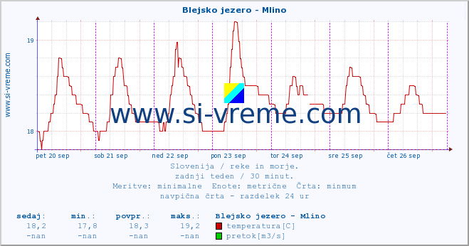 POVPREČJE :: Blejsko jezero - Mlino :: temperatura | pretok | višina :: zadnji teden / 30 minut.