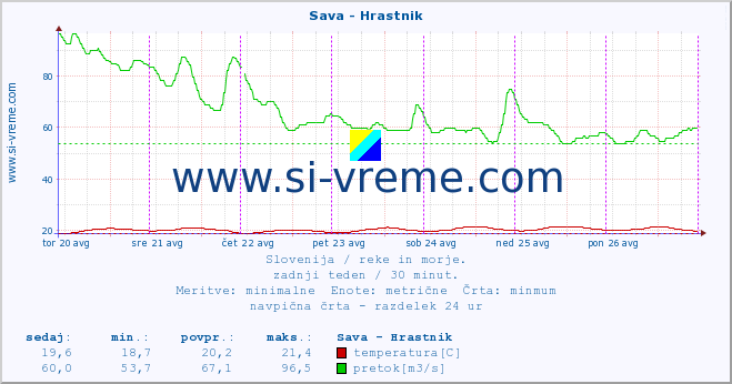 POVPREČJE :: Sava - Hrastnik :: temperatura | pretok | višina :: zadnji teden / 30 minut.