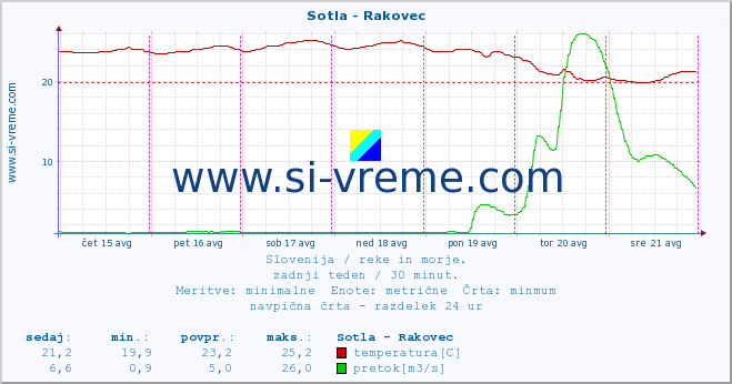 POVPREČJE :: Sotla - Rakovec :: temperatura | pretok | višina :: zadnji teden / 30 minut.