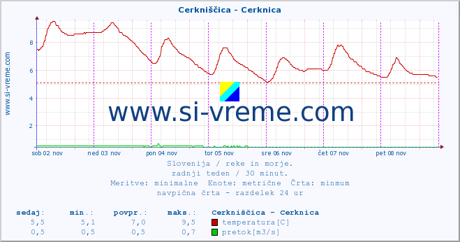 POVPREČJE :: Cerkniščica - Cerknica :: temperatura | pretok | višina :: zadnji teden / 30 minut.