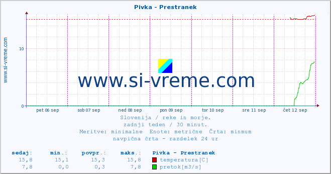 POVPREČJE :: Pivka - Prestranek :: temperatura | pretok | višina :: zadnji teden / 30 minut.