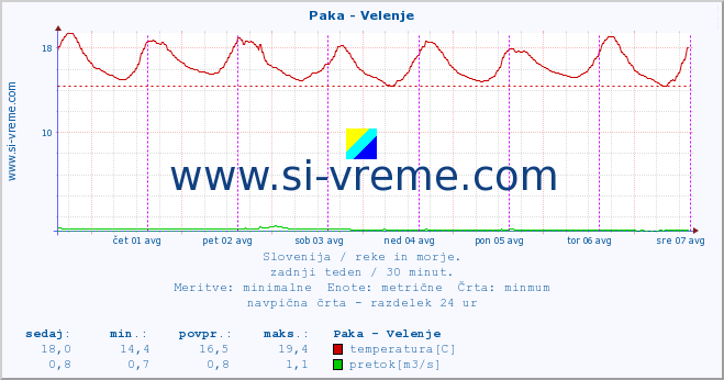 POVPREČJE :: Paka - Velenje :: temperatura | pretok | višina :: zadnji teden / 30 minut.