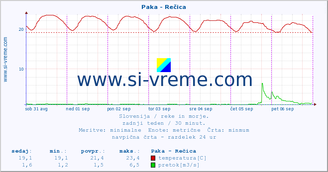 POVPREČJE :: Paka - Rečica :: temperatura | pretok | višina :: zadnji teden / 30 minut.