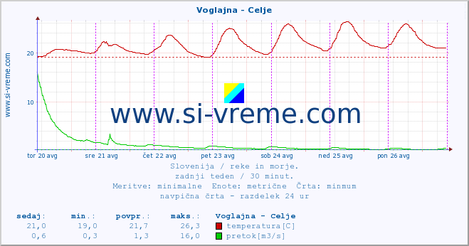 POVPREČJE :: Voglajna - Celje :: temperatura | pretok | višina :: zadnji teden / 30 minut.